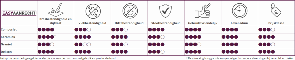 Het verschil tussen composiet, keramiek, graniet en dekton gemeten in een tabel door de waardes krasbestendigheid en slijtvast, vlekbestendigheid, hittebestendigheid, stootbestendigheid, gebruiksvriendelijkeheid, levensduur en prijsklasse te meten en aan te geven van 1 tot 4 met 4 als beste.